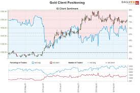 gold price targets xau usd threatens breakout gld outlook