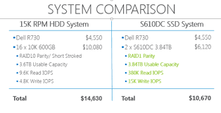 Believe It Sas Ssds Cost Less Than Hdds And Have Far Better
