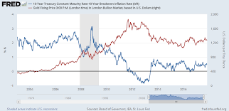 gold prices 1 1 for week even as real us rates rise amid