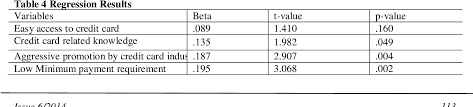 The minimum credit card payment is $15 or 2.5% of the outstanding balance, whichever is greater. Pdf What Influence Credit Card Debts In Young Consumers In Malaysia Semantic Scholar