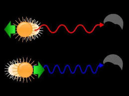 Red Shift And Doppler Effect Gcse Physics Astronomy Space Unit