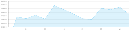 Kendo Stockchart Disable Zooming Into Hour Level Stack