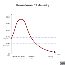 Evolution Of Ct Density Of Intracranial Hemorrhage Diagram