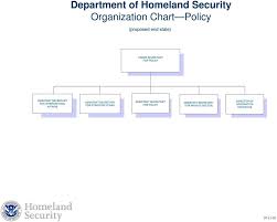 Brief Documentary History Of The Department Of Homeland