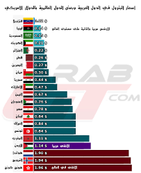 أحدث البيانات والمعلومات عن أسعار البنزين والديزل حسب البلد. Ù…Ø³ØªÙ‚Ø¨Ù„ Ø£Ø³Ø¹Ø§Ø± Ø§Ù„ÙˆÙ‚ÙˆØ¯ ÙÙŠ Ø¯ÙˆÙ„ Ù…Ø¬Ù„Ø³ Ø§Ù„ØªØ¹Ø§ÙˆÙ† Ø§Ù„Ø®Ù„ÙŠØ¬ÙŠ Arabgt