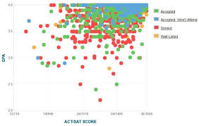 University Of Pennsylvania Acceptance Rate Sat Act Gpa