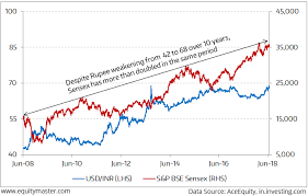 To answer this question we analyse the stock market returns 1 month prior to and after the budget day share market news today | sensex, nifty, share prices live: Change In The Rupee And Sensex In The Past 10 Years Chart Of The Day 2 August 2018 Equitymaster