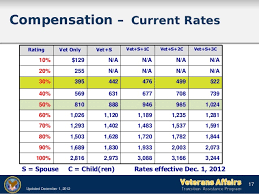 Ptsd Disability Pay Chart