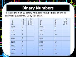 Hexadecimal Numbers Ppt Video Online Download