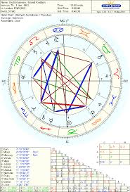 The National Chart Of United Kingdom Astrodienst