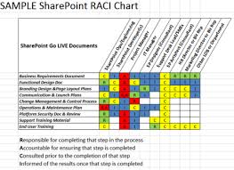 Ramblings On Raci Matrix For Projects Project Management Excel Templates Sharepoint