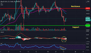 The bitcoin cash market cap has bounced back to more than $16 billion, making it the 11th biggest digital currency … bch price prediction: Bch Usd Bitcoin Cash Price Chart Tradingview India