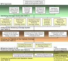 Stormwater Management Requirements Map