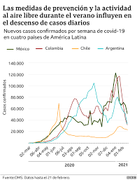 El objetivo es reducir el número de casos diarios. Coronavirus Los Graficos Que Muestran La Caida Global Sostenida De Casos Y Muertes Por Covid 19 Y Que Hay Detras Del Descenso Bbc News Mundo