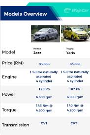 Эта хонда лучше тойоты, мазды, ниссана и пр! Which Is Better For You 2017 Honda Jazz Or 2019 Toyota Yaris Wapcar