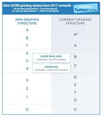 What are the new grades? Oldham Tuition Centre Are You Confused Regarding The New Gcse Grading System Check Out What A Grade 7 Is Equivalent To Compared To The Old System Facebook