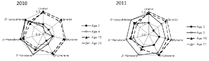 Terpene Profiles In Hop Samples The Charts Show The