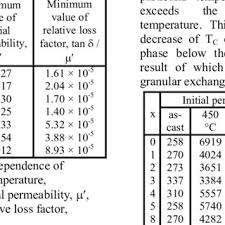 Magnetic Permeability With Cr Content X At At