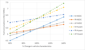 10.4 l = 10.4 kg : Fuel Consumption As A Function Of Vehicle Mass M 100 1200 Kg Download Scientific Diagram