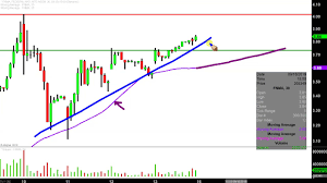 Federal National Mortgage Association Fnma Stock Chart Technical Analysis For 09 13 2019