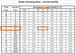 The Special Inspection Levels In The Aql Tables