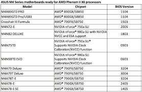 Asus M4 Motherboards Get Amd Phenom Ii X6 Compatibility Now