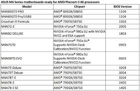 asus m4 motherboards get amd phenom ii x6 compatibility now