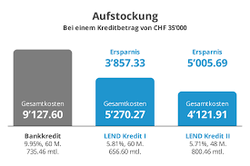 Die kriterien für die zinshöhe und kreditvergabe bei den anbietern sind nu. Jetzt Kredit Aufstocken Ab 3 5 Zinsen Lend Ch