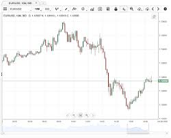 A variety of chart types: Dukascopy Review Forex Cfd Broker Mt4 Platform Review