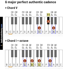 A cadence is a combination of chords that bring a section, a movement, or an entire piece of music to a close. Basicmusictheory Com G Major Perfect Authentic Cadence