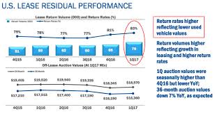 cars residual value car news and reviews