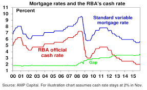 Mortgages V Official Cash Rates How Australias Banks Are