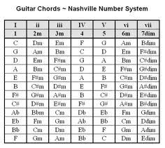 Play Thousands Of Songs Using These Guitar Chord