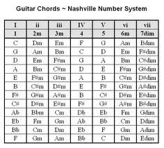 play thousands of songs using these guitar chord