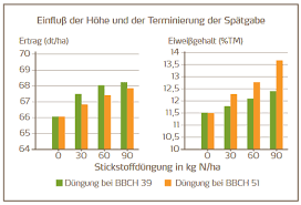 Die bbch stadien app ermöglicht eine schnelle und eindeutige bestimmung, der morphologischen entwicklungsstadien, der wichtigsten kulturen im ackerbau und bei sonderkulturen. Die Passende Dungestrategie Zur Erzeugung Von Qualitatsweizen Effizient Dungen