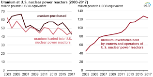 U S Uranium Imports Continue As Domestic Production Remains