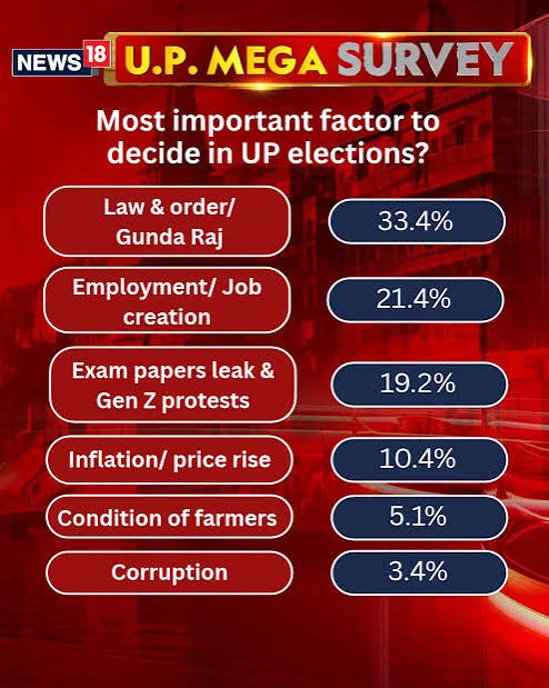 News18 on X: "Law and order, jobs, Ram Mandir… what matters most to UP voters? News18's UP Mega Survey reveals what respondents say! Will these issues shape the 2027 Assembly elections? #UPMegaSurvey #