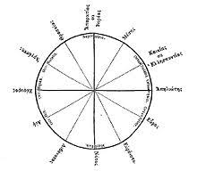 Rose des vents / compass rose. Rose Des Vents Wikipedia