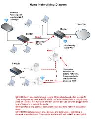 A wiring diagram is frequently made use of to fix problems and to earn certain that the connections have been made which everything exists. How To Extend A Home Network