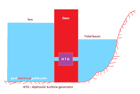 The tidal flow drives turbines to produce electricity. Tidal Power Plant Working Principle Your Electrical Guide