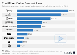 chart the billion dollar content race statista