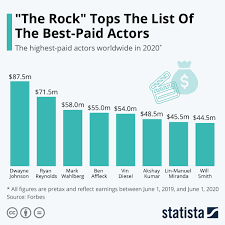 Infographic The Rock Tops The List Of America S Best Paid Actors Actors The Rock Rock Tops