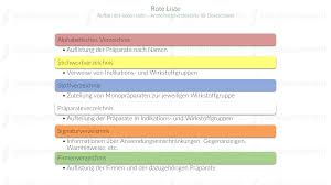 In unserem vornamen glossar verraten wir dir unsere lieblingsnamen für jungen und mädchen für jeden buchstaben aus dem abc. Rote Liste Wozu Wird Sie Benotigt Hintergrundwissen Zusammengefasst