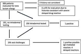 Prevalence Of Beta Lactam Allergy A Retrospective Chart