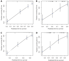 Nomograms For Pre And Postoperative Prediction Of Long Term