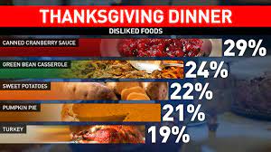 November 24, 2020, 10:08 am. Most Disliked Thanksgiving Foods Wluk