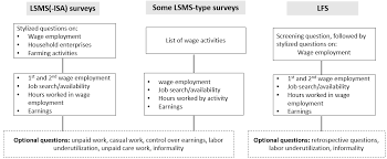 Ask about an application that has passed the normal processing times. Https Documents Worldbank Org Curated En 658231560260668780 Pdf Employment Data In Household Surveys Taking Stock Looking Ahead Pdf