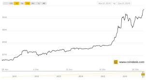 Bitcoin Value Increase Graph Bitcoin Tax Nz