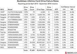 Seagate expansion desktop 8tb external hard drives (steb8000402). Backblaze Report Shows Larger Hard Drives Are More Reliable Than Small Ones Diy Photography