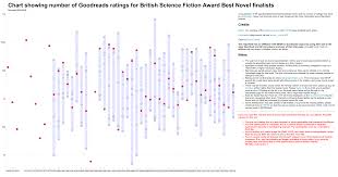Charts Showing British Award Finalists And Their Rating